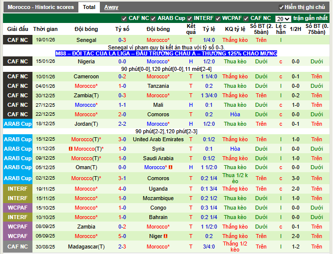 Phong độ gần đây Morocco