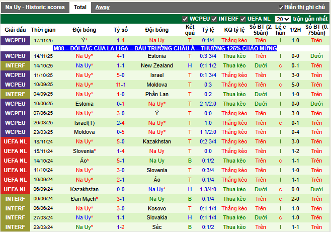 Phong độ gần đây Na Uy