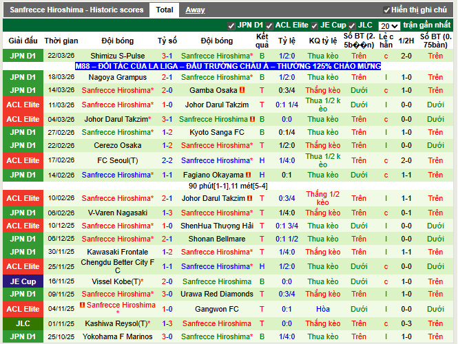 Phong độ gần đây Sanfrecce