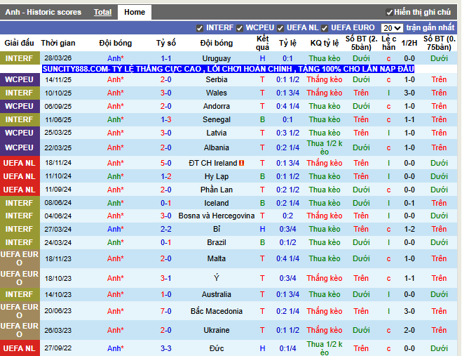Phong độ gần đây Anh