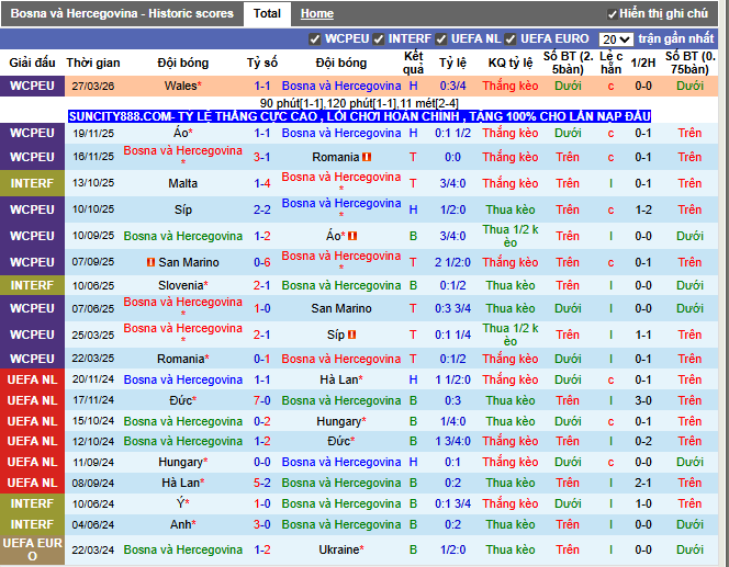Phong độ gần đây Bosna và Hercegovina