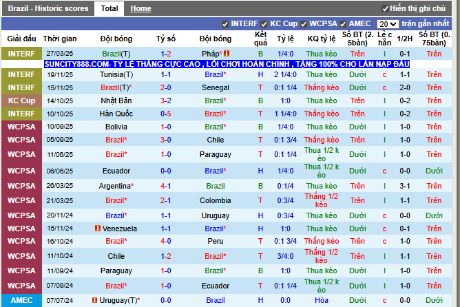 Phong độ gần đây Brazil