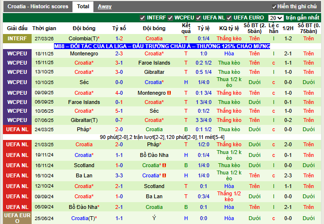 Phong độ gần đây Croatia