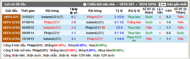Thành tích đối đầu U21 Pháp vs U21 Iceland