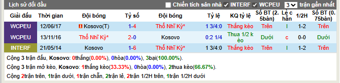 Thành tích đối đầu Kosovo vs Thổ Nhĩ Kỳ