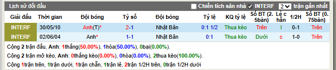 Thành tích đối đầu Anh vs Nhật Bản