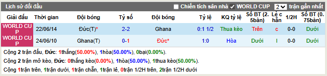 Thành tích đối đầu Đức vs Ghana