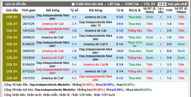 Thành tích đối đầu Medellin vs America