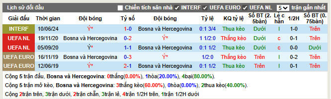 Thành tích đối đầu Bosna và Hercegovina vs Ý