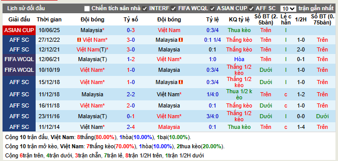 Thành tích đối đầu Việt Nam vs Malaysia