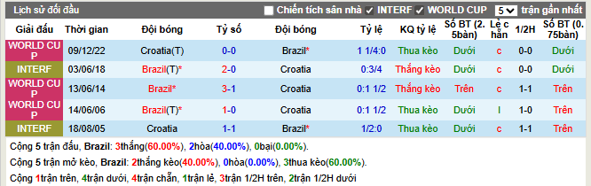 Thành tích đối đầu Brazil vs Croatia