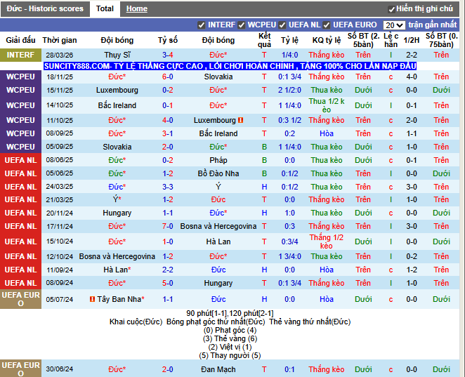 Phong độ gần đây Đức