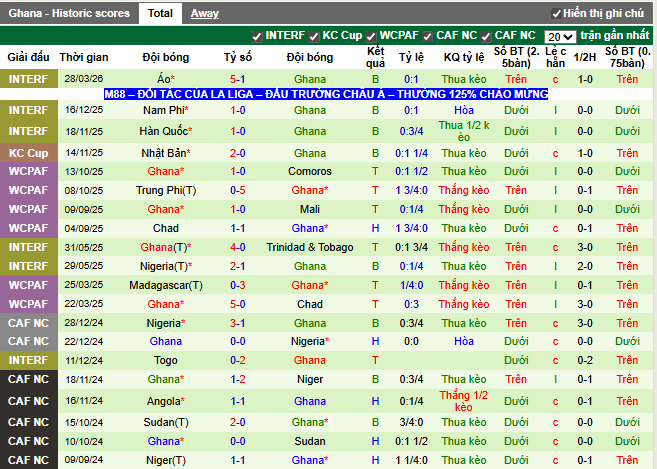 Phong độ gần đây Ghana