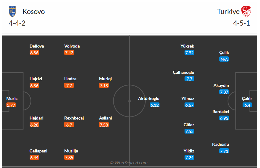 Đội hình dự kiến Kosovo vs Thổ Nhĩ Kỳ
