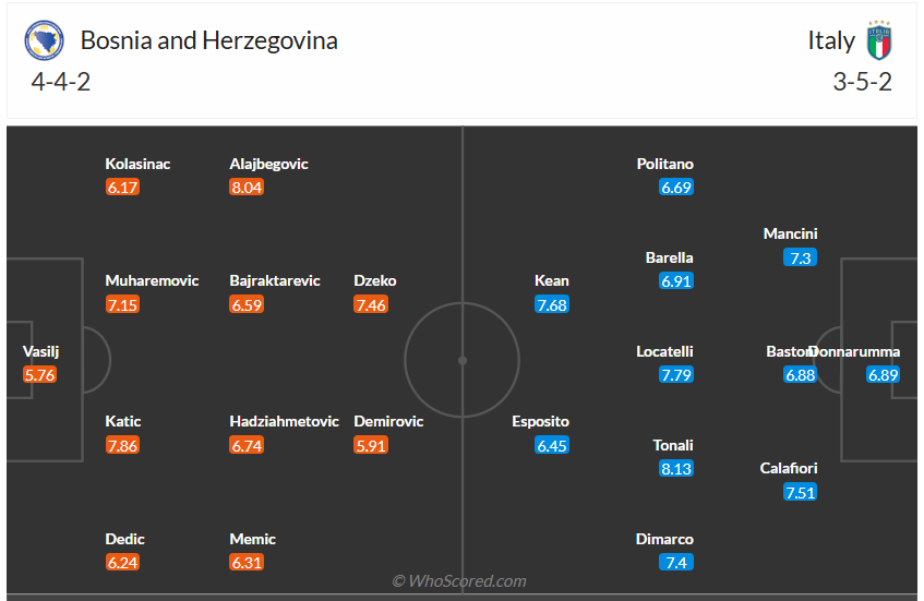 Đội hình dự kiến Bosna và Hercegovina vs Ý