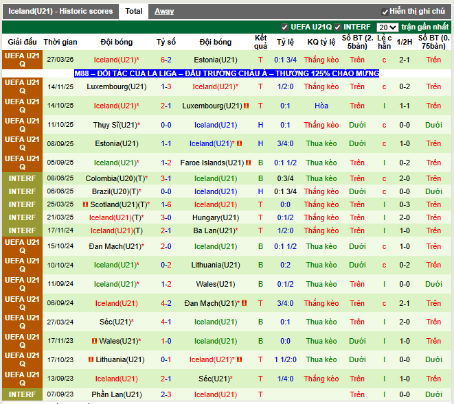 Phong độ gần đây U21 Iceland