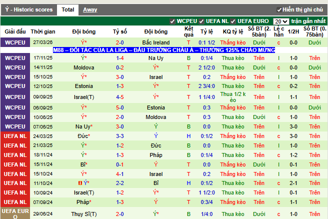 Phong độ gần đây Ý