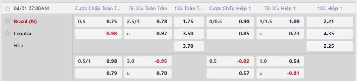 Tỷ lệ kèo Brazil vs Croatia