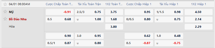 Tỷ lệ kèo Mỹ vs Bồ Đào Nha