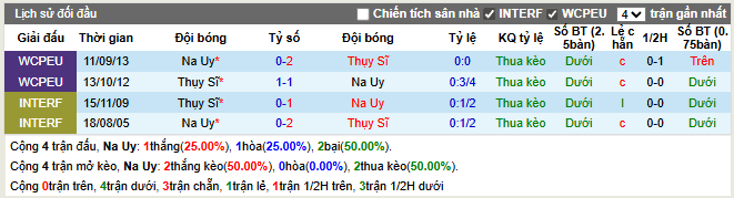 Thành tích đối đầu Na Uy vs Thụy Sĩ