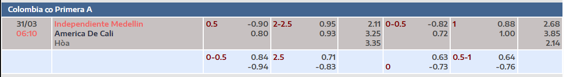 Tỷ lệ kèo Medellin vs America