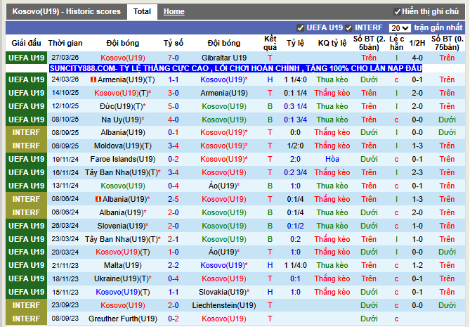 Phong độ gần đây U19 Kosovo