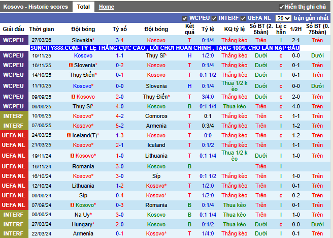 Phong độ gần đây Kosovo