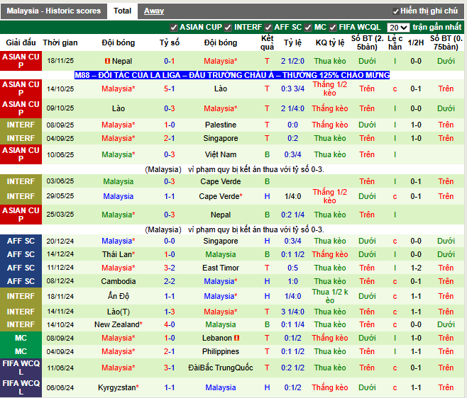 Phong độ gần đây Malaysia