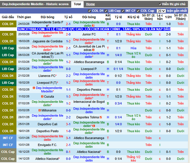 Phong độ gần đây Medellin