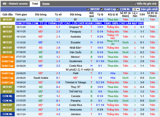 Phong độ gần đây Mỹ