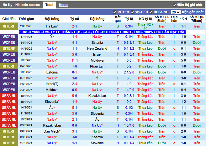 Phong độ gần đây Na Uy