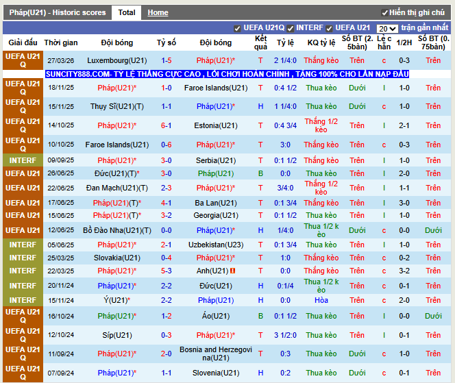 Phong độ gần đây U21 Pháp