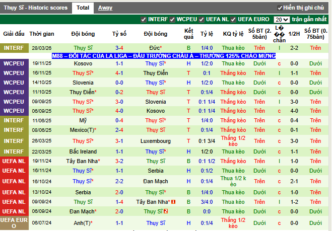 Phong độ gần đây Thụy Sĩ