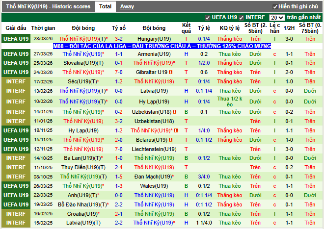 Phong độ gần đây U19 Thổ Nhĩ Kỳ