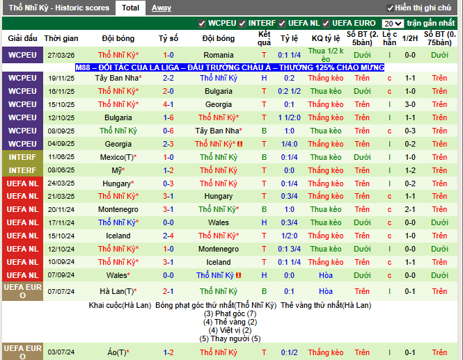 Phong độ gần đây Thổ Nhĩ Kỳ