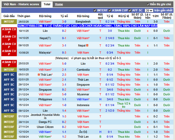 Phong độ gần đây Việt Nam
