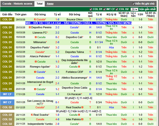 Phong độ gần đây Cucuta