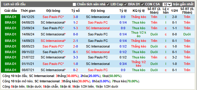 Thành tích đối đầu Internacional vs Sao Paulo