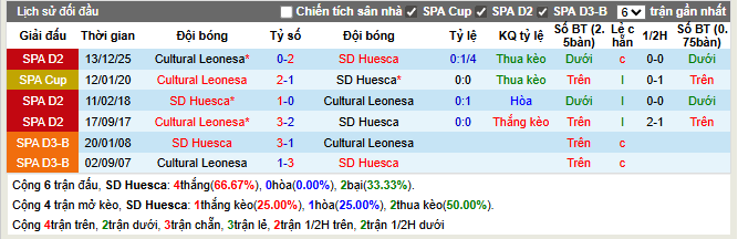 Thành tích đối đầu Huesca vs Leonesa