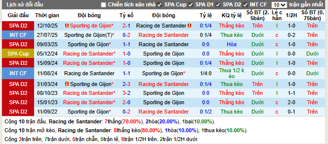 Thành tích đối đầu Racing Santander vs Gijon