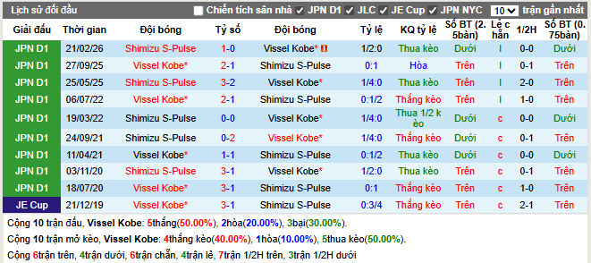 Thành tích đối đầu Vissel Kobe vs Shimizu