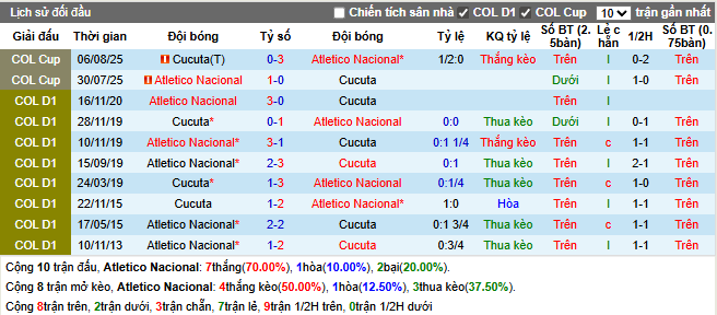 Thành tích đối đầu Atletico Nacional vs Cucuta