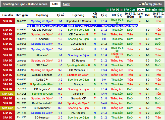 Phong độ gần đây Gijon