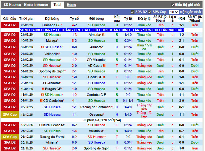 Phong độ gần đây Huesca