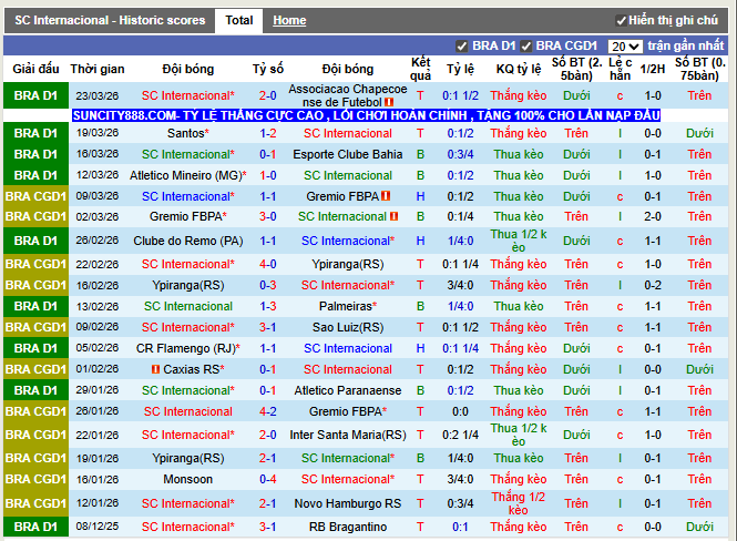 Phong độ gần đây Internacional