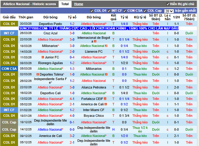 Phong độ gần đây Atletico Nacional