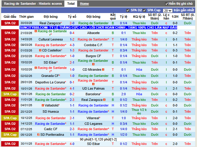 Phong độ gần đây Racing Santander