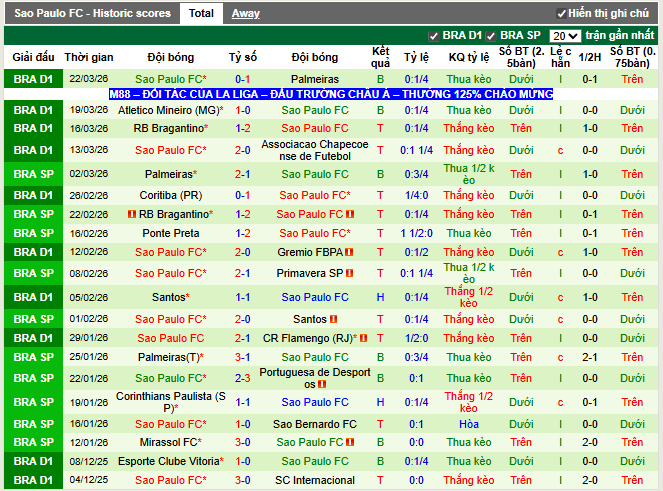 Phong độ gần đây Sao Paulo