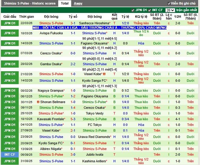 Phong độ gần đây Shimizu