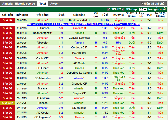 Phong độ gần đây Almeria